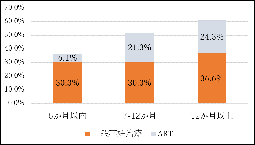 2021年のFT後の妊娠率。＜6カ月以内＞　ART：6.1%　一般不妊治療：30.3%　＜7-12カ月＞　ART：21.3%　一般不妊治療：30.3%　＜12カ月以上＞　ART：24.3%　一般不妊治療：36.6%