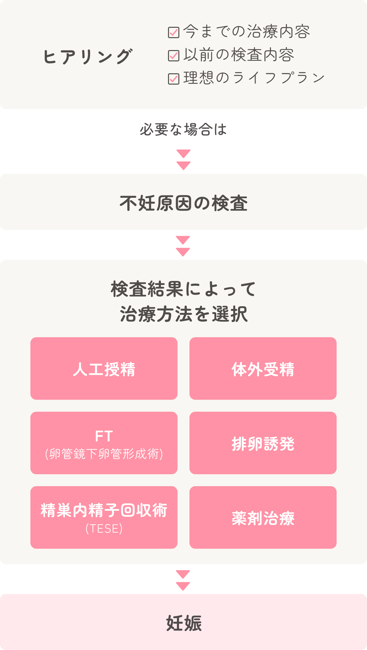 ヒアリング→不妊原因の検査→検査結果によって治療方法を選択→妊娠