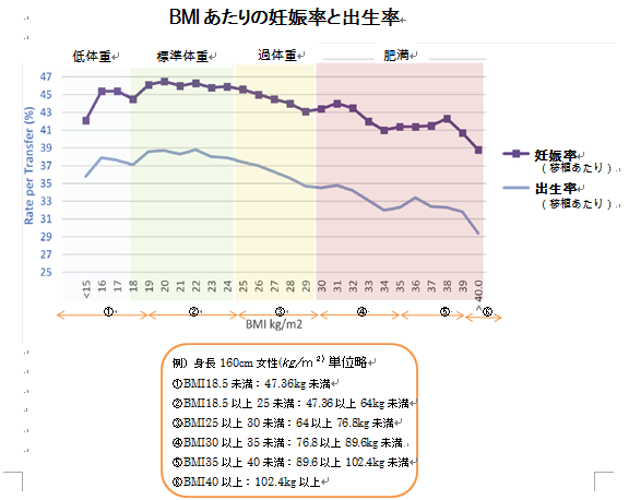 BMI値が妊娠転帰に与える影響 不妊治療 京野アートクリニック高輪（東京 港区 品川）