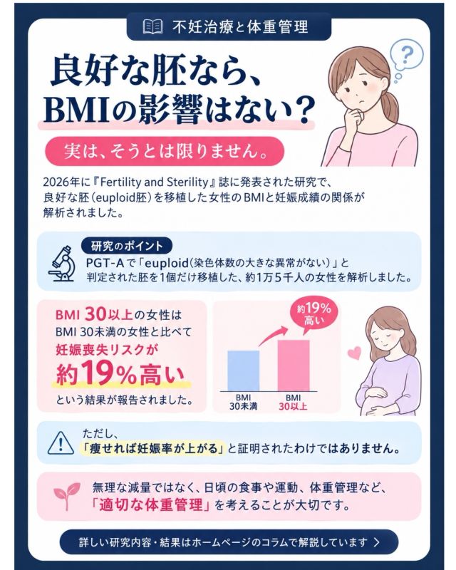 🌱「良好な胚を移植すれば、BMIの影響はない？」🤔

不妊治療では、
BMIと妊娠成績の関係について
気になる方もいらっしゃるかもしれません。

今回は、2026年に
『Fertility and Sterility』誌に発表された、
約1万5千人の体外受精患者を対象とした
研究をご紹介します📚✨

この研究では、
PGT-Aで「euploid（染色体数の大きな過不足を認めない）」と判定された胚を1個だけ移植した女性を対象に、BMIと妊娠成績の関係を調べました🔬

その結果、
⚖️ BMI 30以上の女性では、
BMI 30未満の女性と比べて妊娠喪失のリスクが
約19％高いことが示されました。

さらに、BMIが高くなるほど妊娠喪失リスクが段階的に上昇する傾向もみられました。

一方で、ここはとても大切なポイントです☝️

❌「BMIが高いと妊娠できない」
❌「痩せれば妊娠率が上がる」
ということが証明されたわけではありません。

今回の研究は観察研究であり、
肥満そのものが妊娠喪失の原因だと
断定することはできません。

また、
日本ではBMI 25以上が「肥満」と定義されていますが、この研究ではBMI 25～29.9では
妊娠喪失リスクの明らかな増加は
認められませんでした。

大切なのは、
短期間で無理に体重を減らすことではなく🍀

🥗バランスのよい食事
🚶‍♀️適度な運動
⚖️適切な体重管理
など、
無理のない健康管理を続けることです。

不妊治療では、BMIだけでなく、
👩年齢
🩺卵巣予備能
🥚得られている胚の数
📋これまでの治療歴
など、

さまざまな要素を総合的に考えることが大切です。
「良い胚を移植すれば、
母体側の状態は関係ない」とは言い切れない——。

今回の研究は、
そんなことを考えるきっかけになる
興味深い報告です📖✨

詳しい研究内容や結果については、ホームページのコラムで詳しく解説しています🔗

ぜひ�